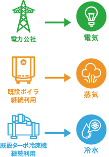 熱電供給サービスBefore