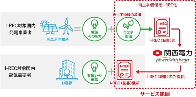 I-REC取引イメージ